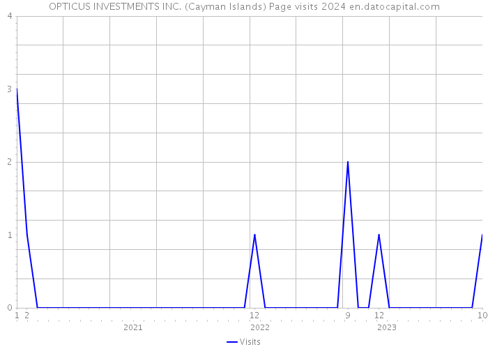 OPTICUS INVESTMENTS INC. (Cayman Islands) Page visits 2024 
