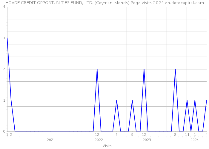HOVDE CREDIT OPPORTUNITIES FUND, LTD. (Cayman Islands) Page visits 2024 