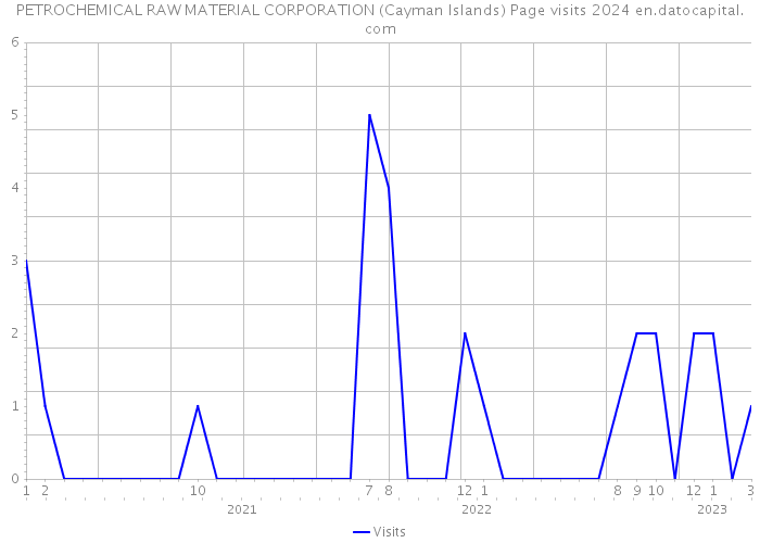 PETROCHEMICAL RAW MATERIAL CORPORATION (Cayman Islands) Page visits 2024 