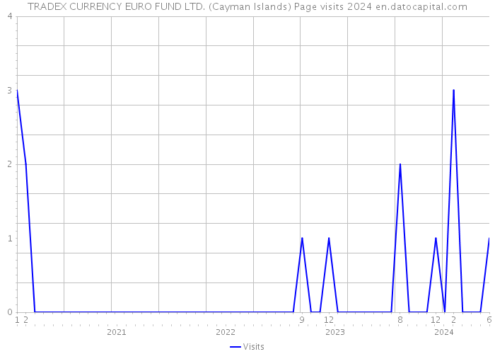 TRADEX CURRENCY EURO FUND LTD. (Cayman Islands) Page visits 2024 