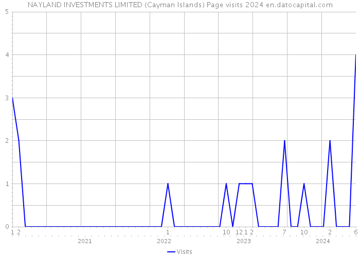 NAYLAND INVESTMENTS LIMITED (Cayman Islands) Page visits 2024 