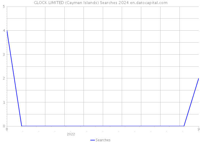 GLOCK LIMITED (Cayman Islands) Searches 2024 