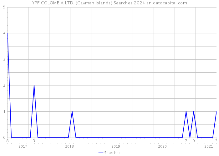 YPF COLOMBIA LTD. (Cayman Islands) Searches 2024 