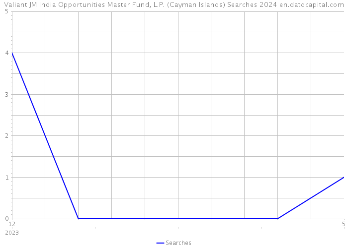 Valiant JM India Opportunities Master Fund, L.P. (Cayman Islands) Searches 2024 