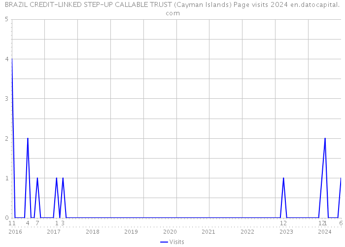 BRAZIL CREDIT-LINKED STEP-UP CALLABLE TRUST (Cayman Islands) Page visits 2024 