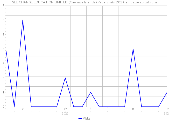 SEE CHANGE EDUCATION LIMITED (Cayman Islands) Page visits 2024 