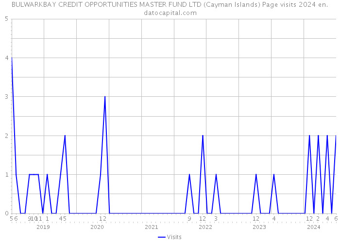 BULWARKBAY CREDIT OPPORTUNITIES MASTER FUND LTD (Cayman Islands) Page visits 2024 