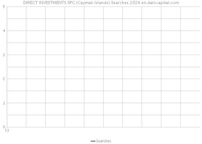 DIRECT INVESTMENTS SPC (Cayman Islands) Searches 2024 