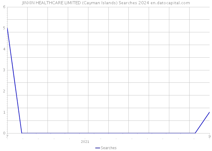 JINXIN HEALTHCARE LIMITED (Cayman Islands) Searches 2024 