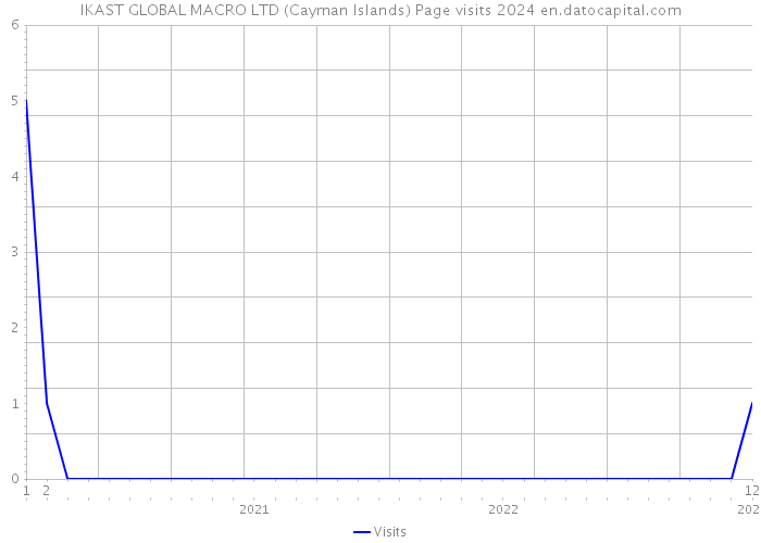 IKAST GLOBAL MACRO LTD (Cayman Islands) Page visits 2024 