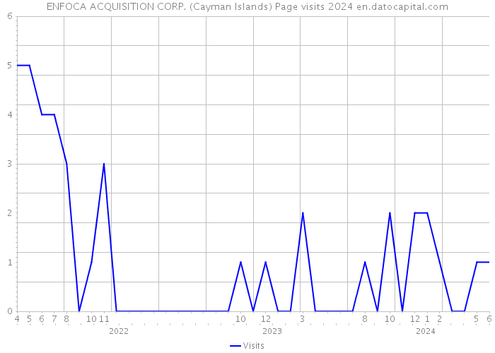 ENFOCA ACQUISITION CORP. (Cayman Islands) Page visits 2024 