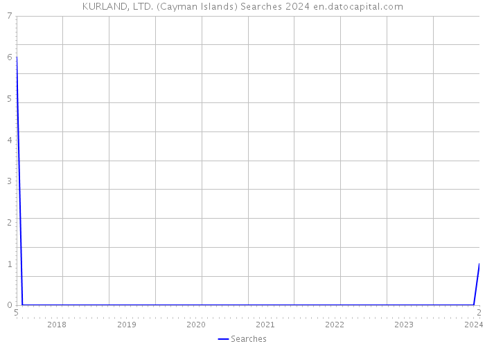 KURLAND, LTD. (Cayman Islands) Searches 2024 