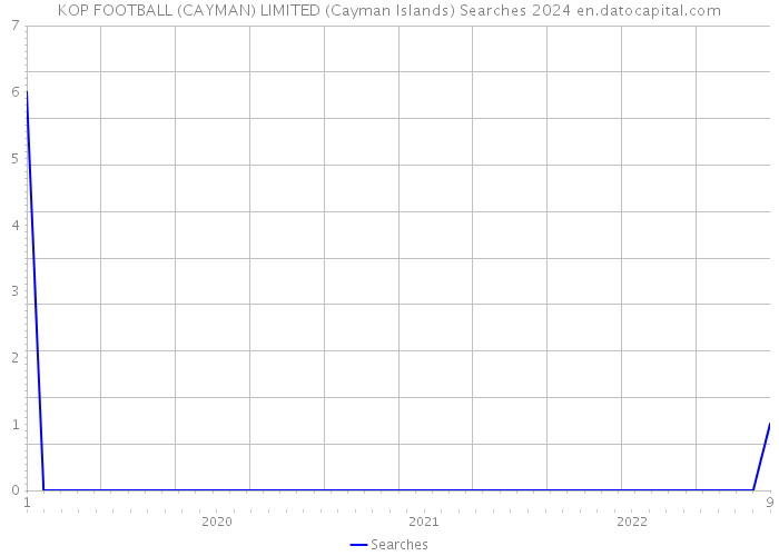 KOP FOOTBALL (CAYMAN) LIMITED (Cayman Islands) Searches 2024 