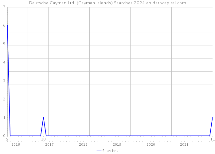 Deutsche Cayman Ltd. (Cayman Islands) Searches 2024 