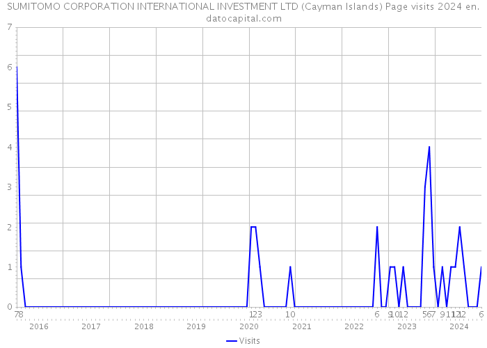 SUMITOMO CORPORATION INTERNATIONAL INVESTMENT LTD (Cayman Islands) Page visits 2024 